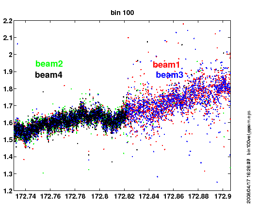 bin 100 beam velocity