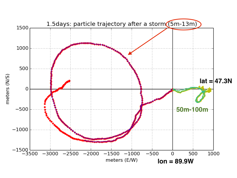 particle trajectory