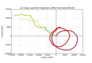 Intertial circle for 2 days of AE1624 after hurricane Nicole