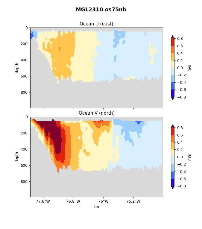 1 Current Profiles vs. Longitude