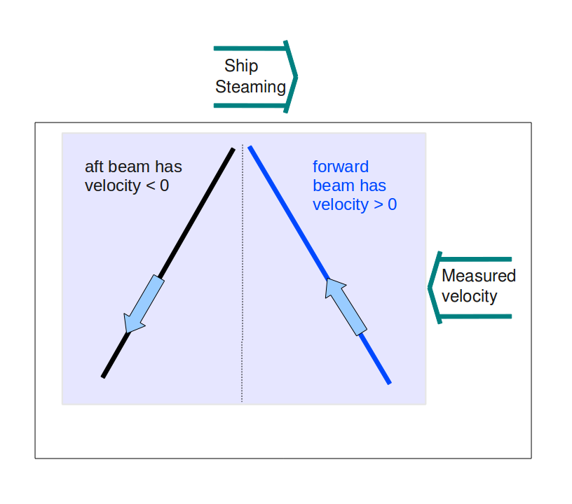 ADCP data: transformation