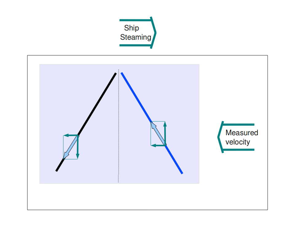 ADCP data: transformation