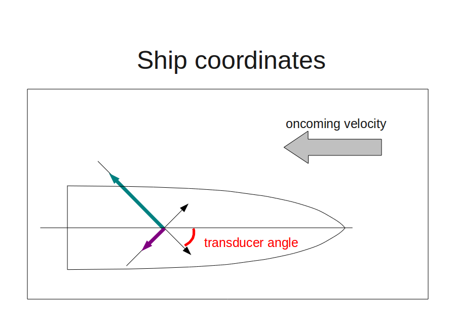 ADCP data: transformation