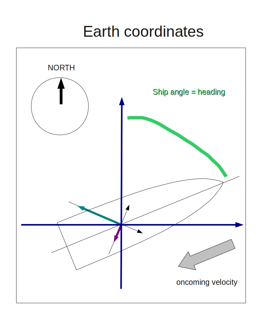 ADCP data: transformation