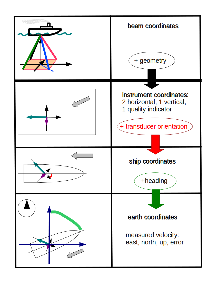 ADCP data: transformation