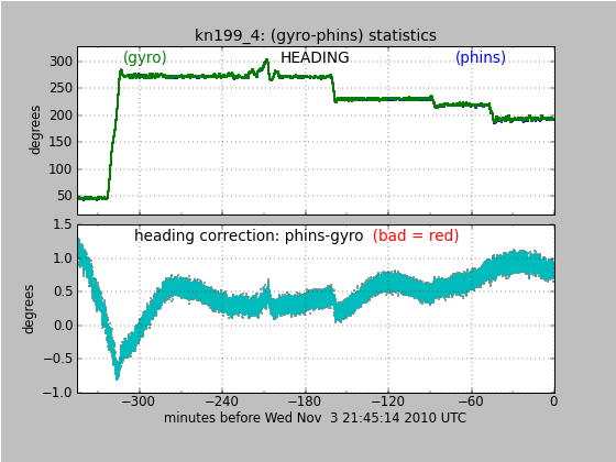 Atsea_Monitoring_phins_gyrodh.png