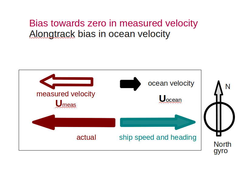 ADCP data: alongtrack_bias