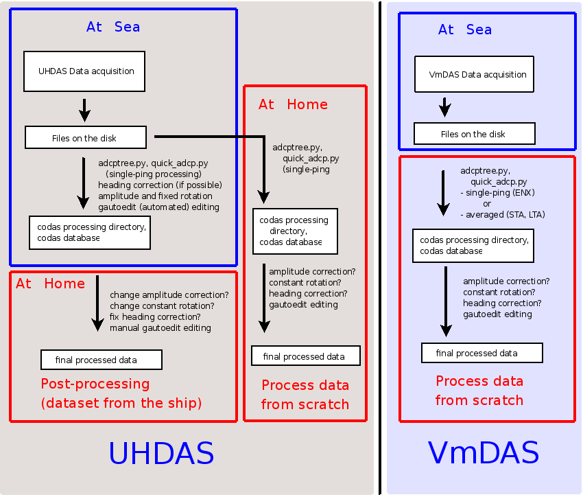 ADCP codas processing flowchart