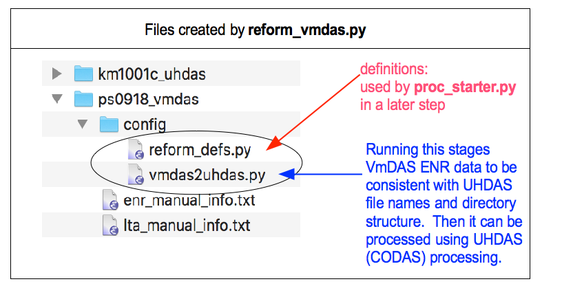 directory layout