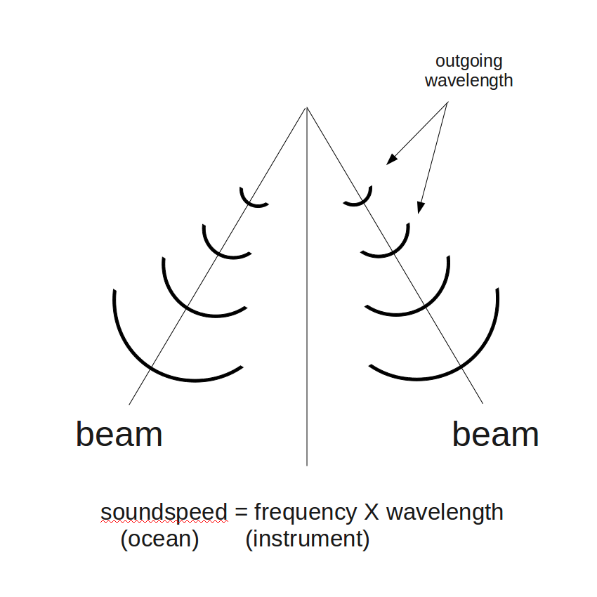 ADCP data: transformation