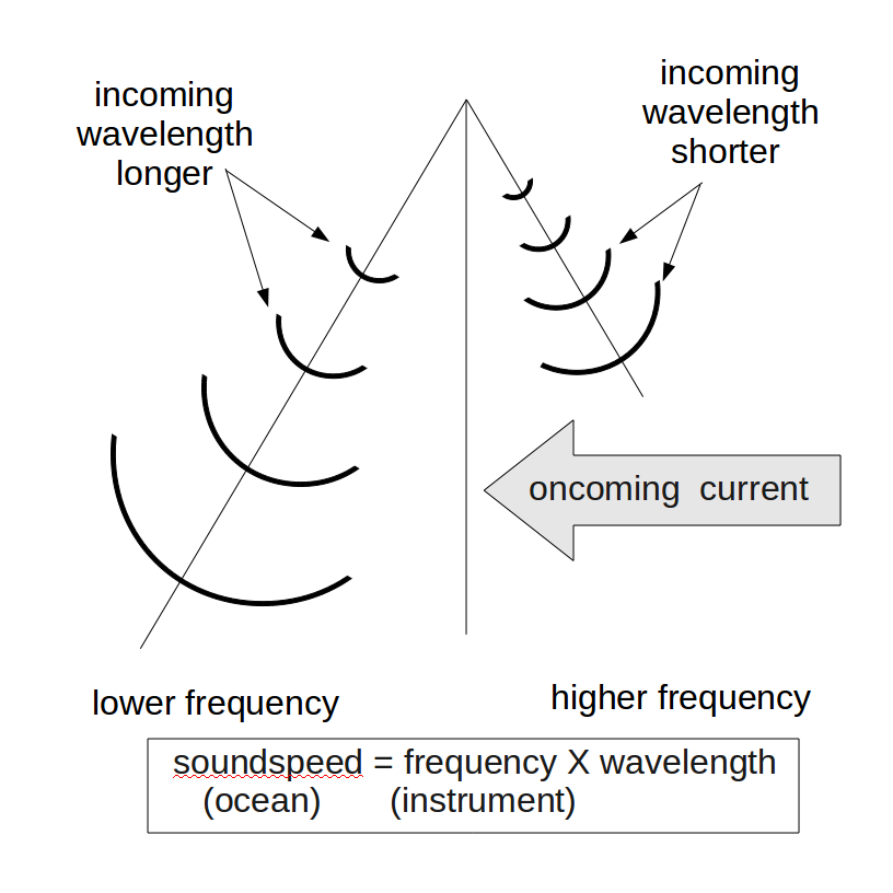 ADCP data: transformation