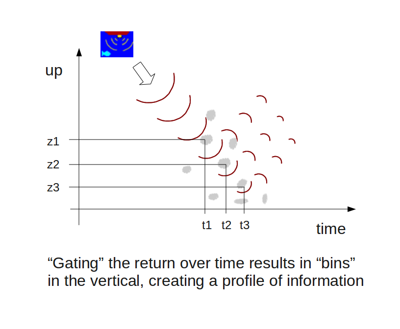ADCP data: transformation