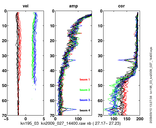 ADCP data: electric noise (spurious signal)