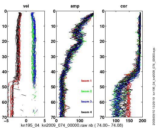 ADCP data: electric noise (spurious signal)