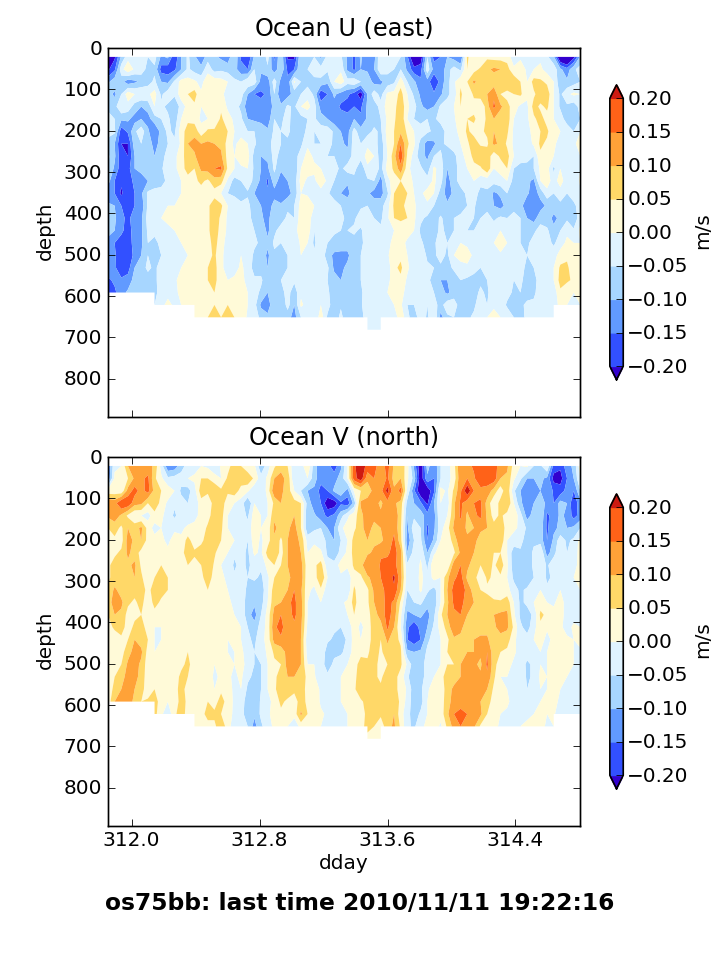 ADCP data (contour plot): eddies? or heading error?