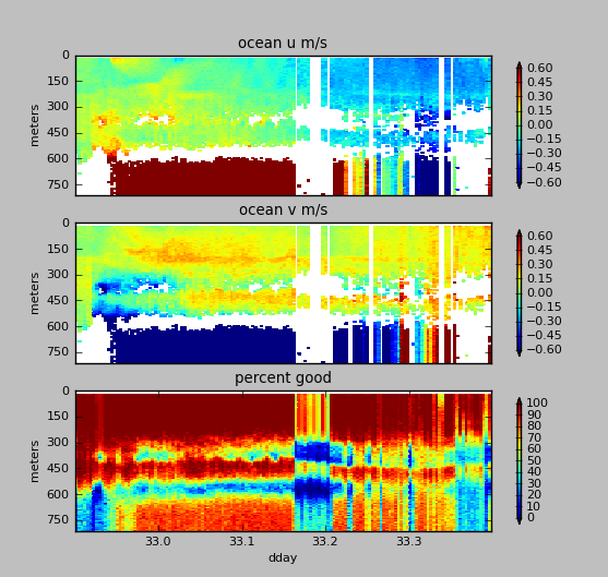 ADCP data: electric noise (spurious signal)