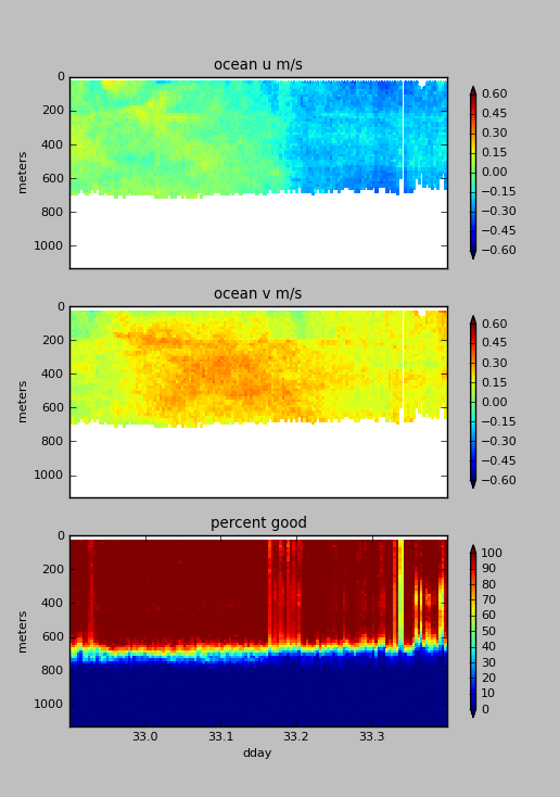 ADCP data: electric noise (spurious signal)