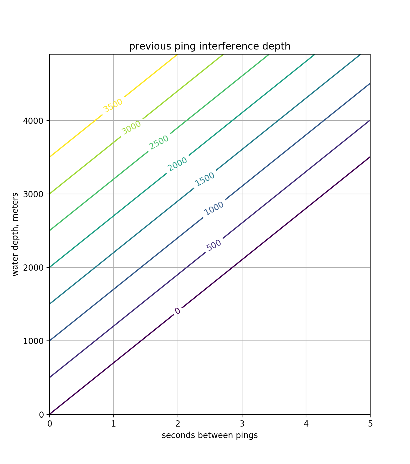 figure showing the depth at which a given ping rate will have previous ping interference