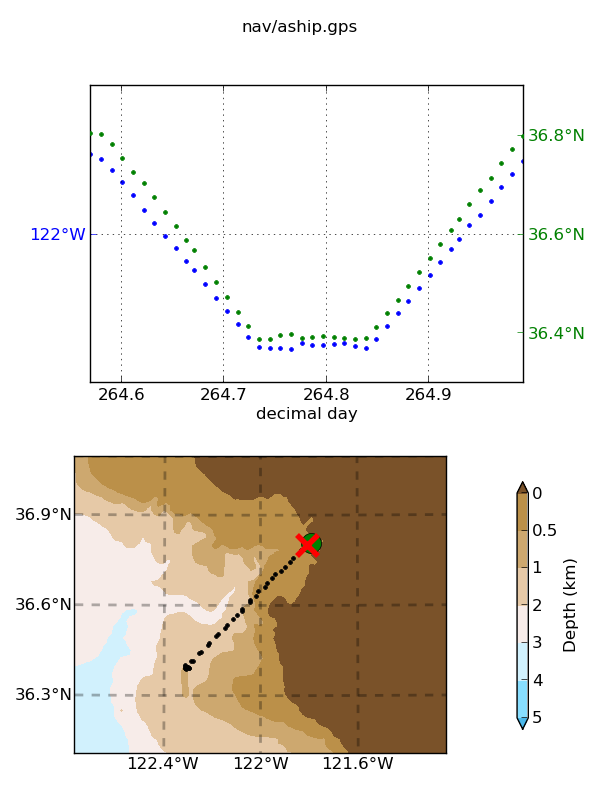 LTA processing demo: nav plot