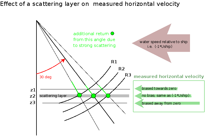 scattering layer bias