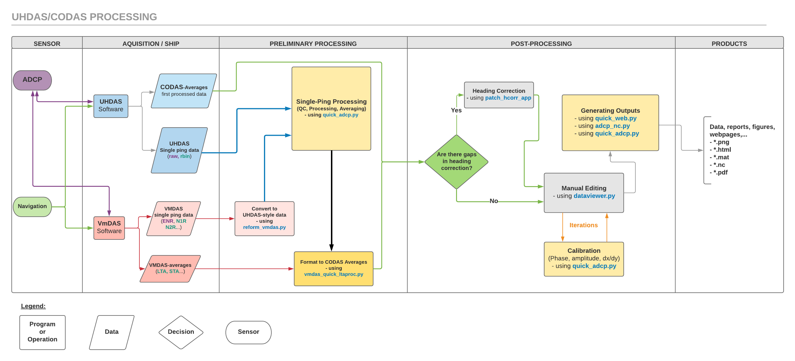 CODAS processing flowchart