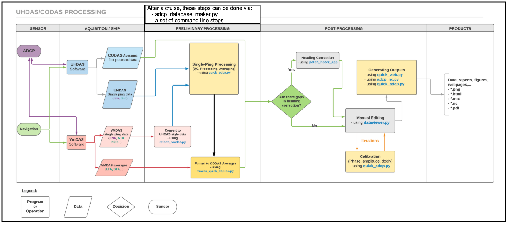 CODAS processing flowchart