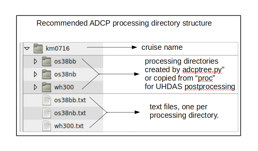 ADCP data processing directory structure