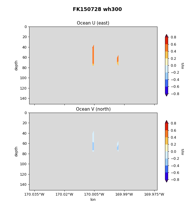 0 Current Profiles vs. Longitude