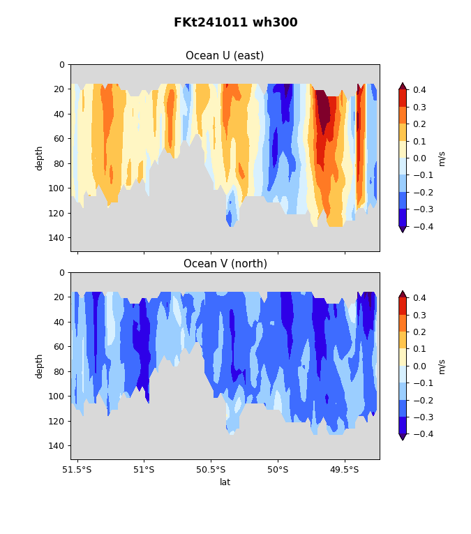 11 Current Profiles vs. Latitude