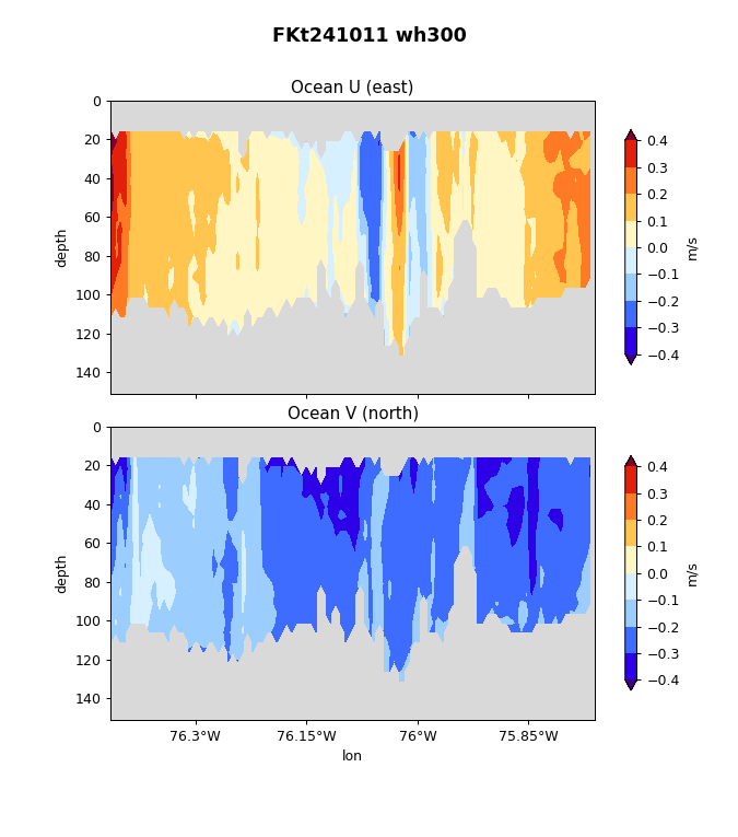 11 Current Profiles vs. Longitude