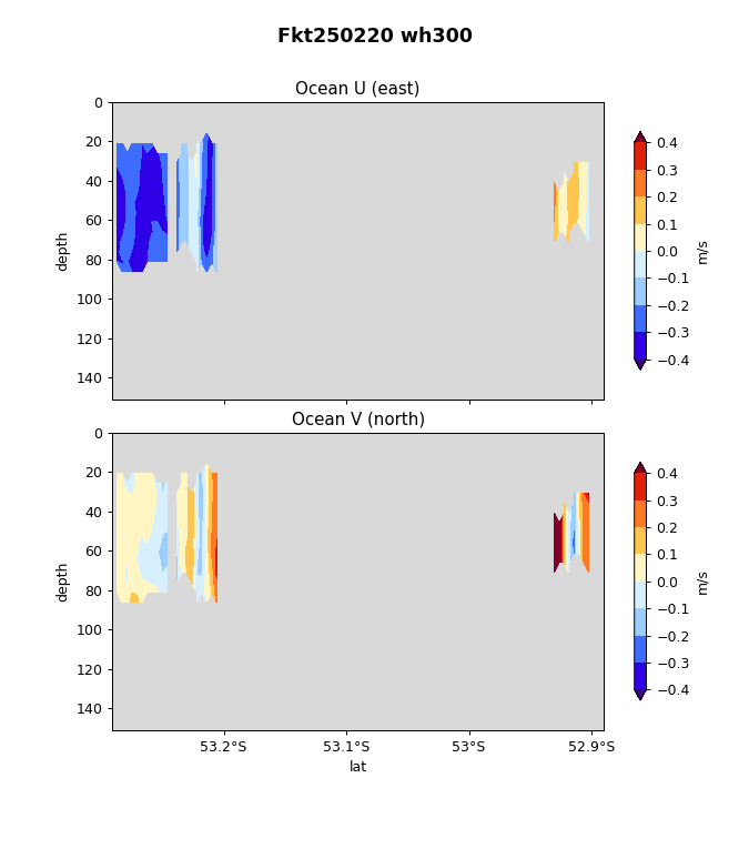9 Current Profiles vs. Latitude