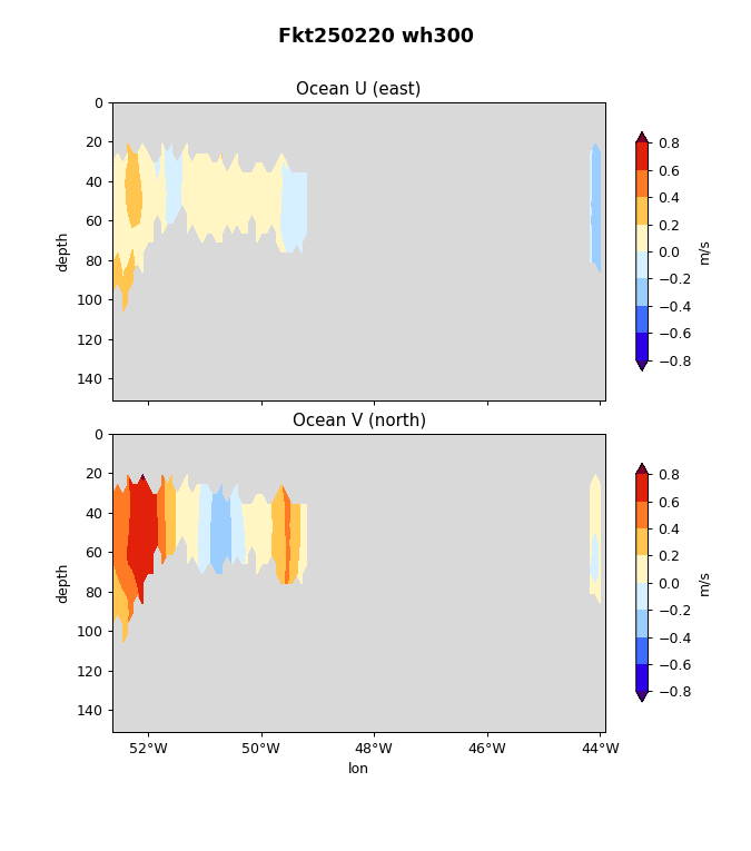 9 Current Profiles vs. Longitude