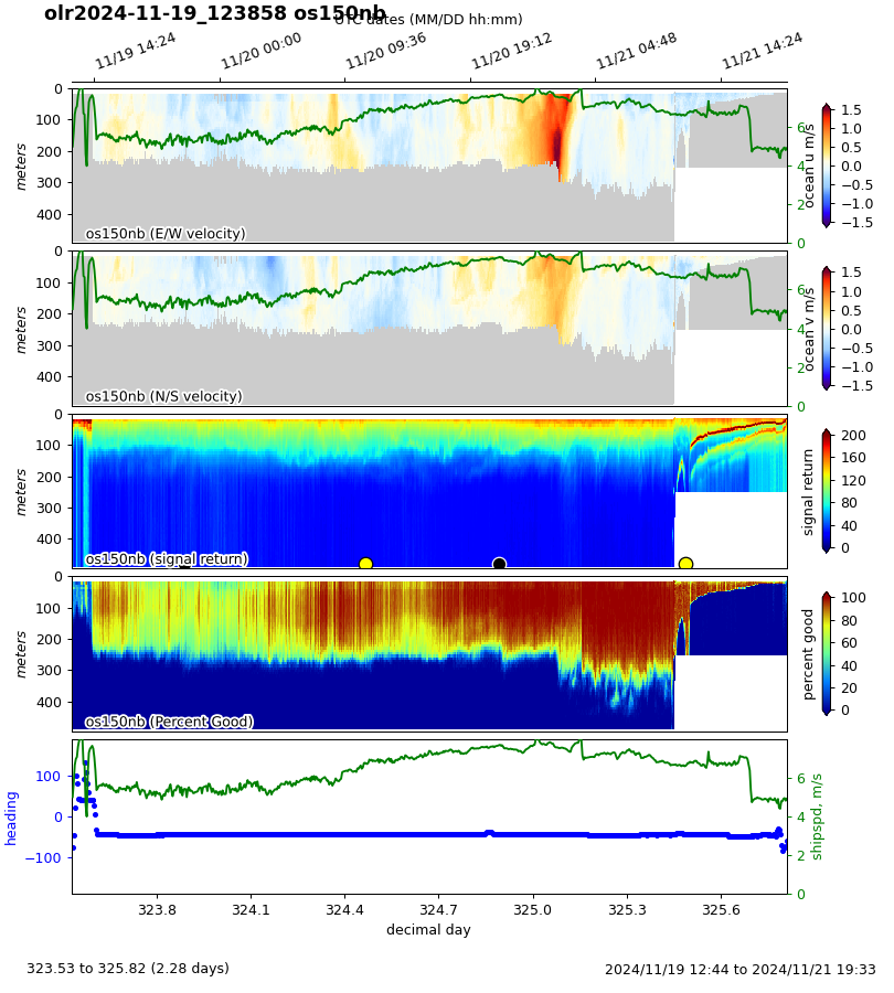 0 Time Series