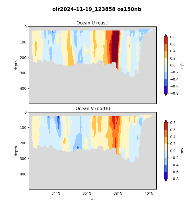 0 Current Profiles vs. Latitude