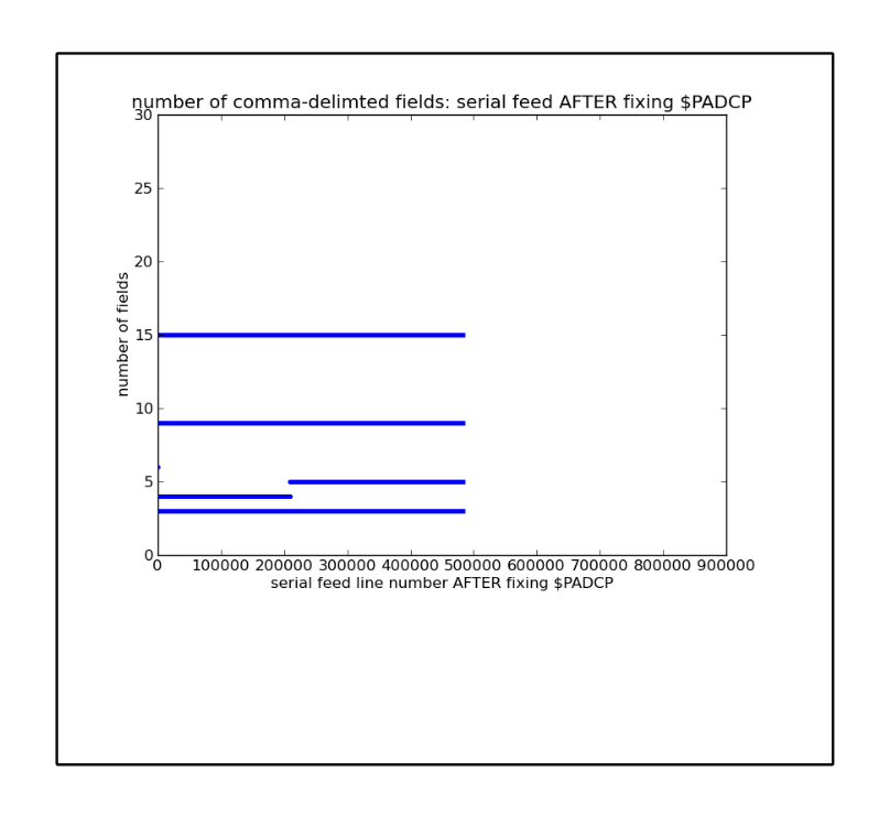 plot of bad serial feed number of fields