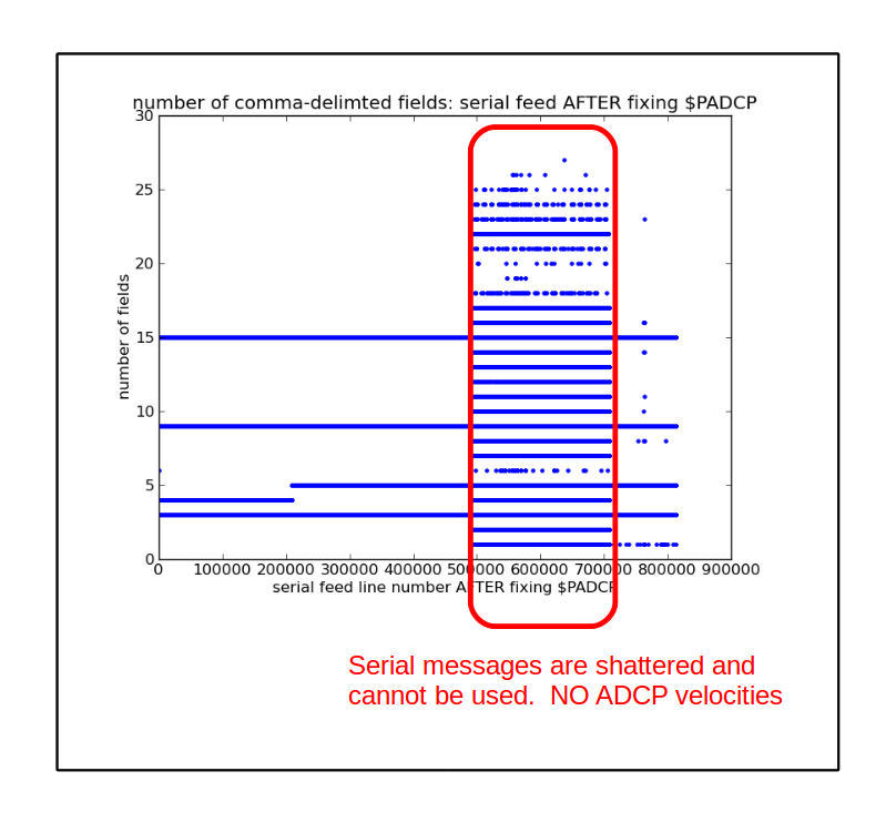 plot of bad serial feed number of fields