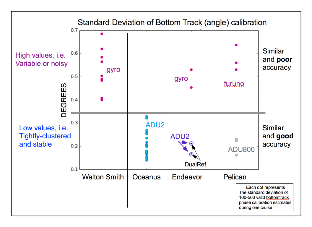 variability of bottomtrack calibration as a function of heading device