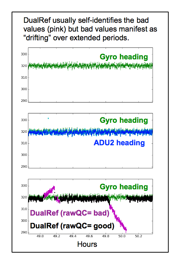 Endeavor heading comparison: gyro, ADU2, DualRef