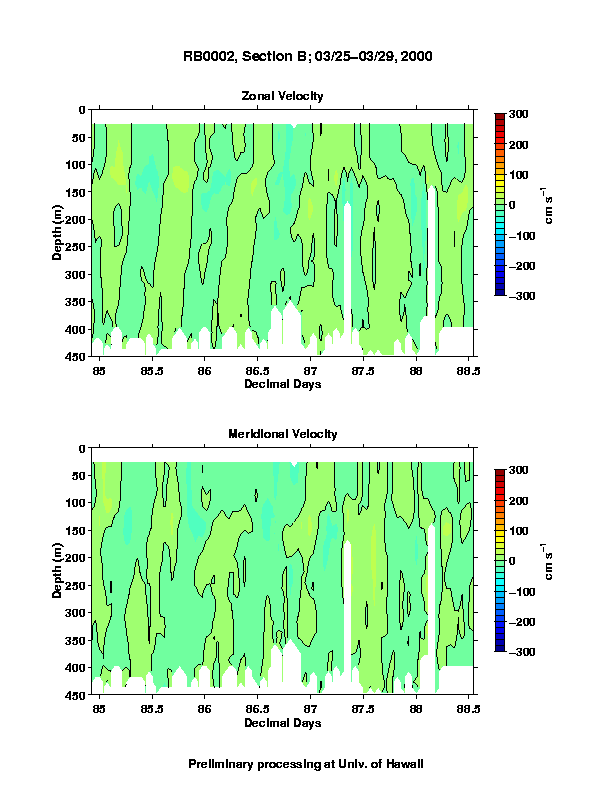Color-coded plot of ocean currents